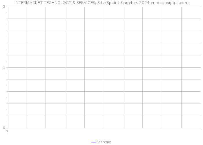 INTERMARKET TECHNOLOGY & SERVICES, S.L. (Spain) Searches 2024 