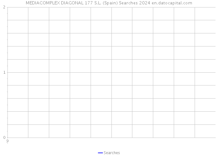 MEDIACOMPLEX DIAGONAL 177 S.L. (Spain) Searches 2024 