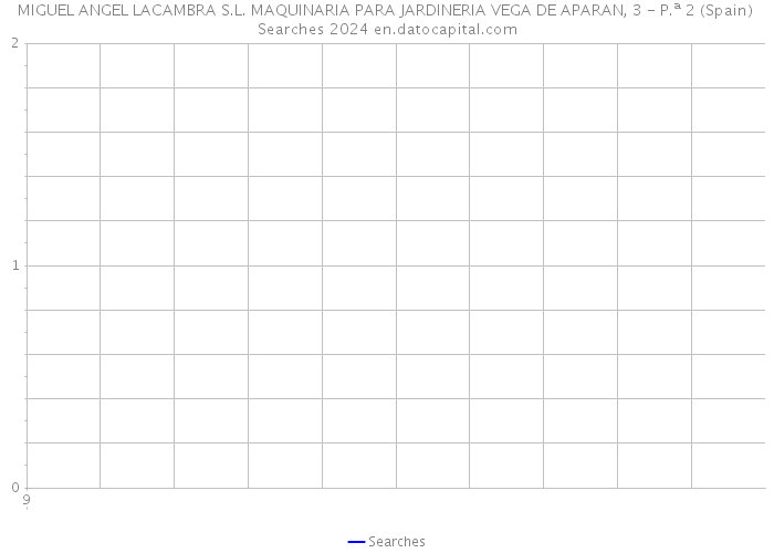 MIGUEL ANGEL LACAMBRA S.L. MAQUINARIA PARA JARDINERIA VEGA DE APARAN, 3 - P.ª 2 (Spain) Searches 2024 