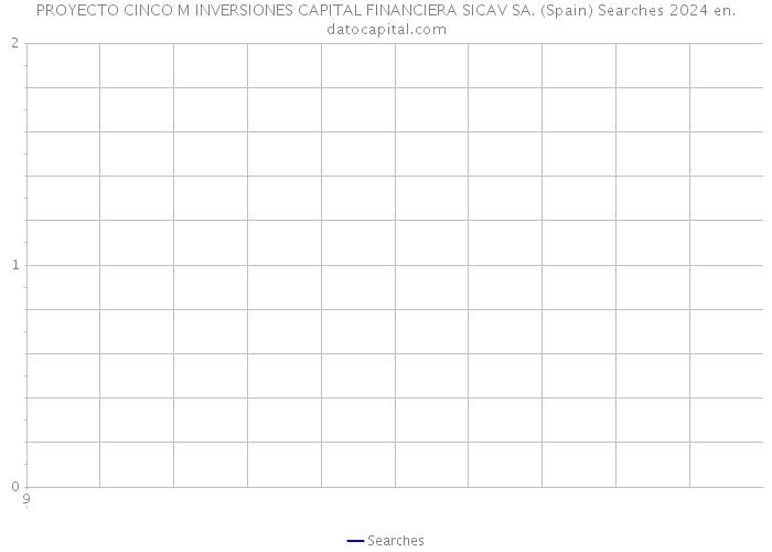 PROYECTO CINCO M INVERSIONES CAPITAL FINANCIERA SICAV SA. (Spain) Searches 2024 