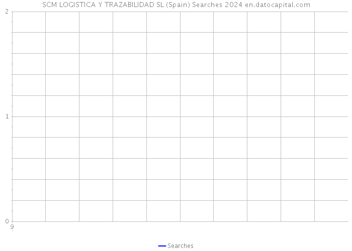 SCM LOGISTICA Y TRAZABILIDAD SL (Spain) Searches 2024 