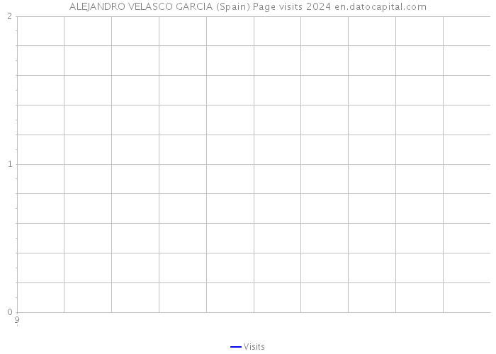 ALEJANDRO VELASCO GARCIA (Spain) Page visits 2024 