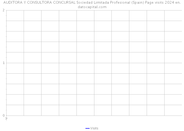 AUDITORA Y CONSULTORA CONCURSAL Sociedad Limitada Profesional (Spain) Page visits 2024 