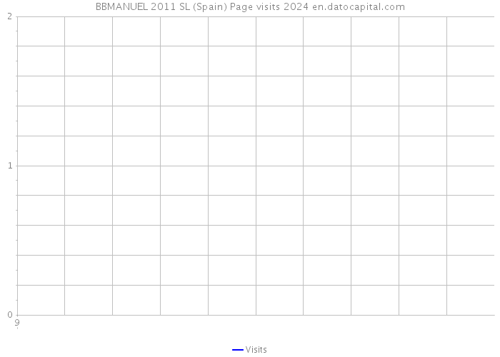 BBMANUEL 2011 SL (Spain) Page visits 2024 