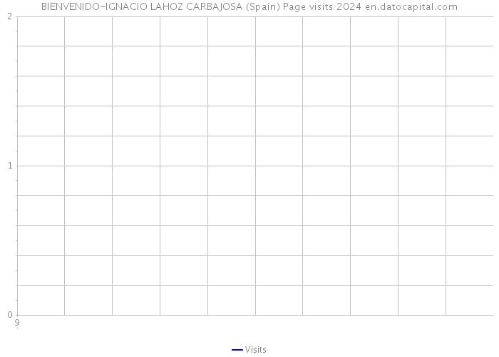 BIENVENIDO-IGNACIO LAHOZ CARBAJOSA (Spain) Page visits 2024 
