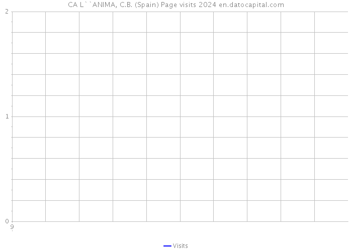 CA L``ANIMA, C.B. (Spain) Page visits 2024 