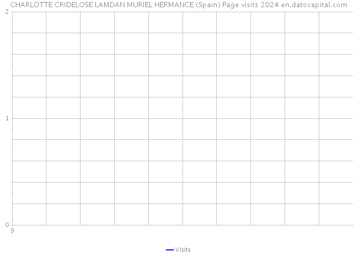 CHARLOTTE CRIDELOSE LAMDAN MURIEL HERMANCE (Spain) Page visits 2024 