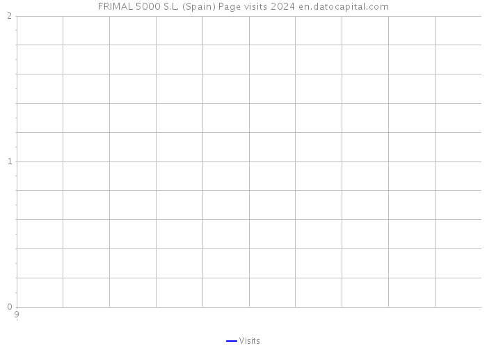FRIMAL 5000 S.L. (Spain) Page visits 2024 