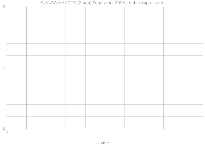 FUKUDA MAKOTO (Spain) Page visits 2024 