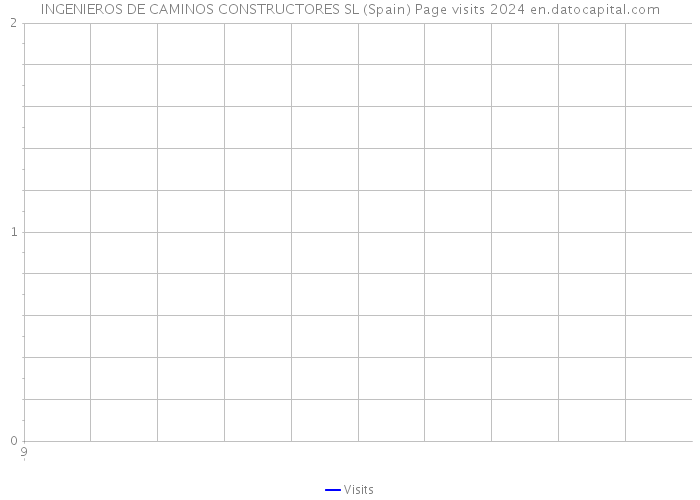 INGENIEROS DE CAMINOS CONSTRUCTORES SL (Spain) Page visits 2024 
