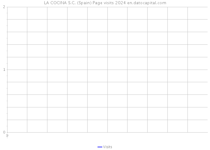 LA COCINA S.C. (Spain) Page visits 2024 