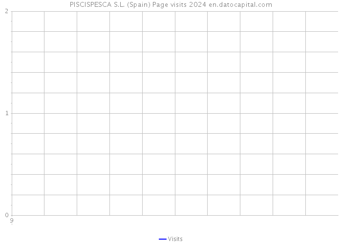 PISCISPESCA S.L. (Spain) Page visits 2024 