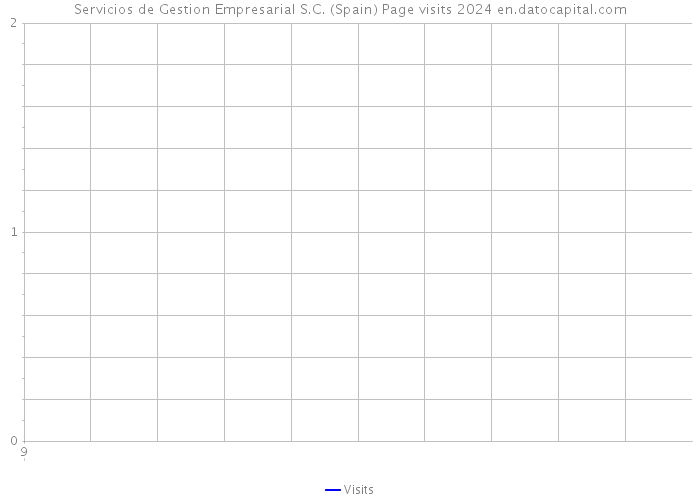 Servicios de Gestion Empresarial S.C. (Spain) Page visits 2024 