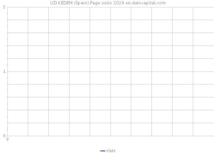 UZI KEDEM (Spain) Page visits 2024 