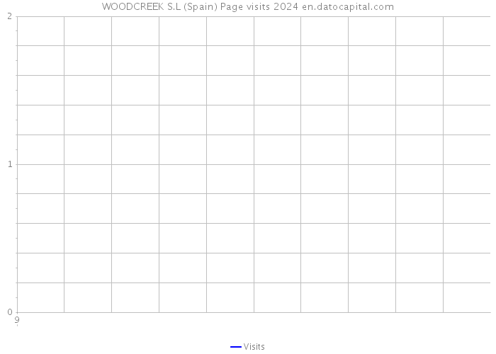 WOODCREEK S.L (Spain) Page visits 2024 