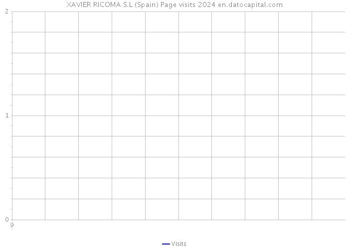 XAVIER RICOMA S.L (Spain) Page visits 2024 