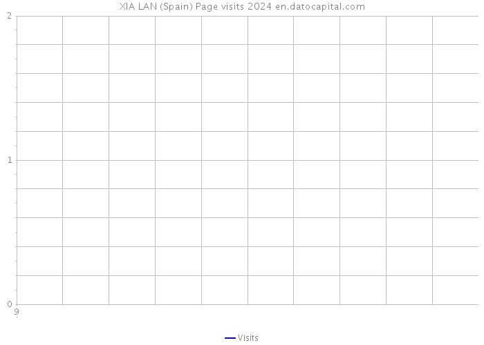 XIA LAN (Spain) Page visits 2024 