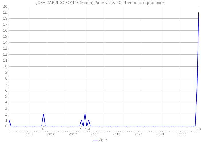 JOSE GARRIDO FONTE (Spain) Page visits 2024 