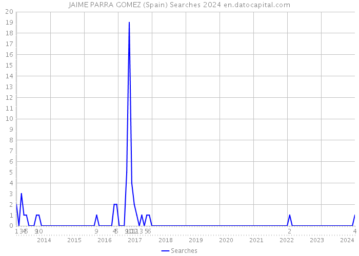 JAIME PARRA GOMEZ (Spain) Searches 2024 
