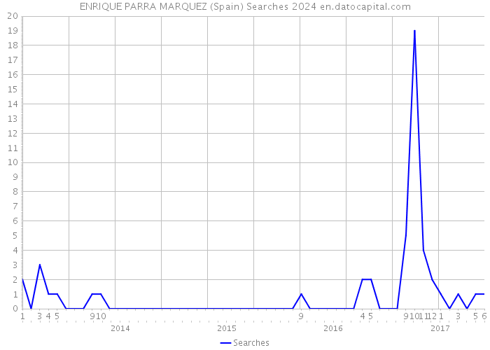 ENRIQUE PARRA MARQUEZ (Spain) Searches 2024 