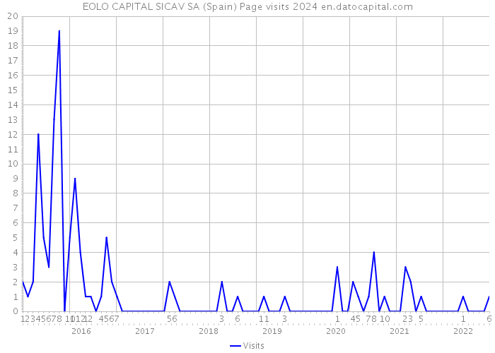 EOLO CAPITAL SICAV SA (Spain) Page visits 2024 