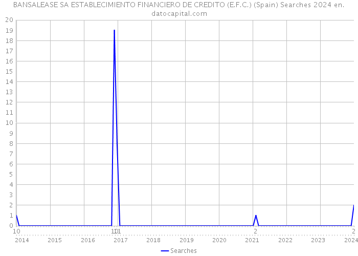 BANSALEASE SA ESTABLECIMIENTO FINANCIERO DE CREDITO (E.F.C.) (Spain) Searches 2024 