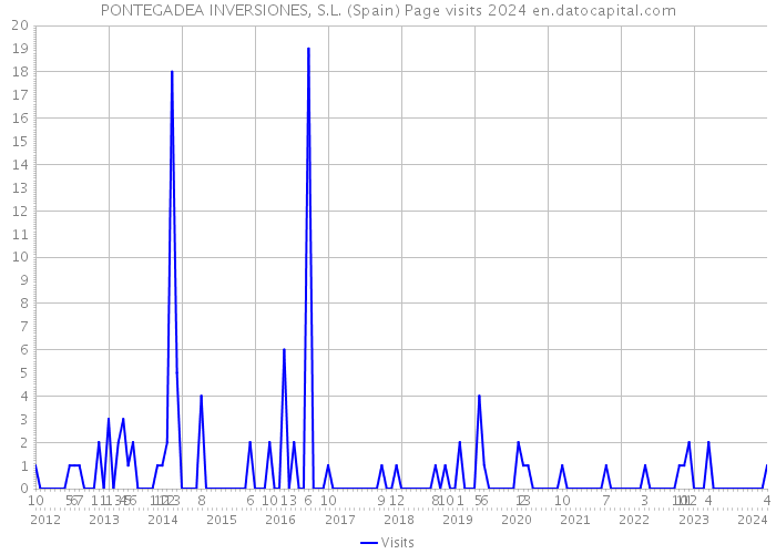 PONTEGADEA INVERSIONES, S.L. (Spain) Page visits 2024 