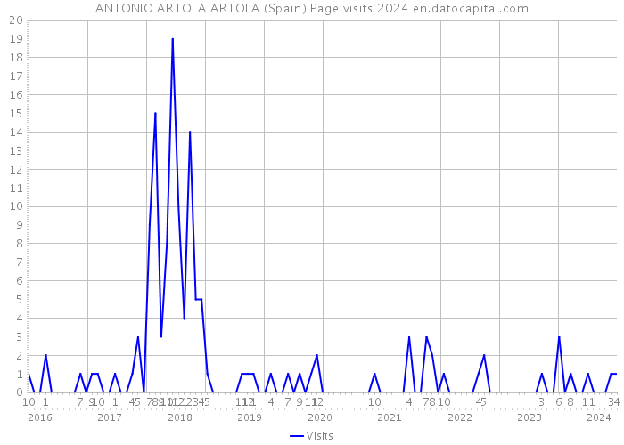 ANTONIO ARTOLA ARTOLA (Spain) Page visits 2024 