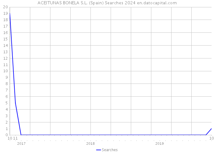 ACEITUNAS BONELA S.L. (Spain) Searches 2024 