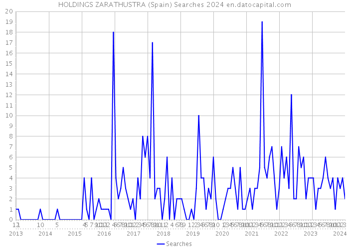 HOLDINGS ZARATHUSTRA (Spain) Searches 2024 