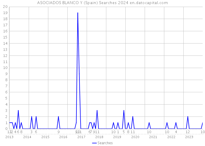 ASOCIADOS BLANCO Y (Spain) Searches 2024 