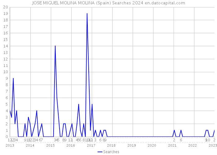 JOSE MIGUEL MOLINA MOLINA (Spain) Searches 2024 