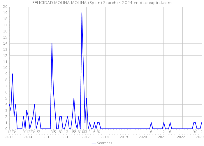 FELICIDAD MOLINA MOLINA (Spain) Searches 2024 