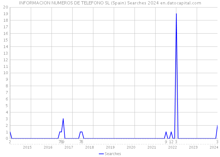 INFORMACION NUMEROS DE TELEFONO SL (Spain) Searches 2024 