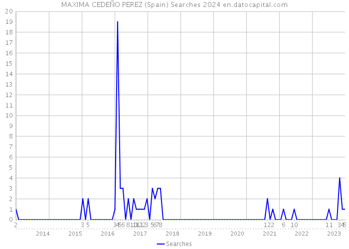 MAXIMA CEDEÑO PEREZ (Spain) Searches 2024 