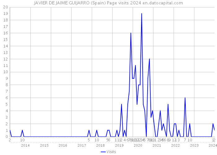 JAVIER DE JAIME GUIJARRO (Spain) Page visits 2024 
