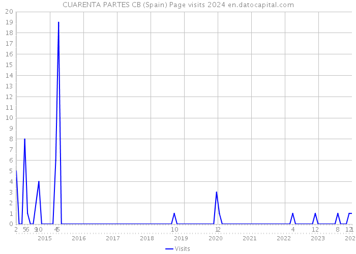 CUARENTA PARTES CB (Spain) Page visits 2024 