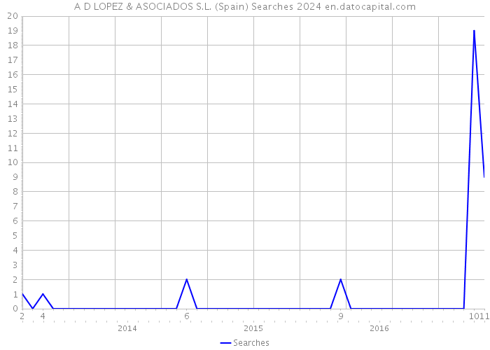 A D LOPEZ & ASOCIADOS S.L. (Spain) Searches 2024 