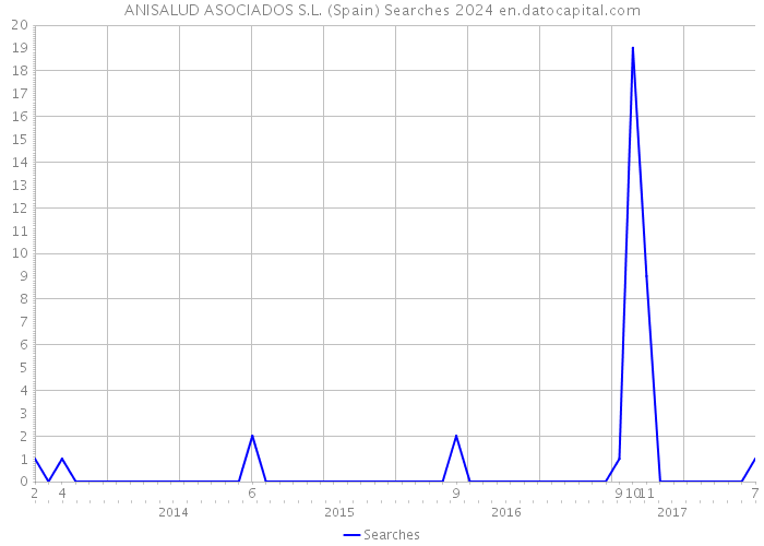 ANISALUD ASOCIADOS S.L. (Spain) Searches 2024 