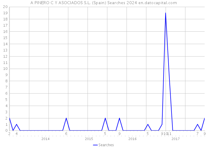 A PINERO C Y ASOCIADOS S.L. (Spain) Searches 2024 