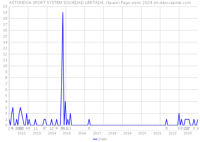 ASTONDOA SPORT SYSTEM SOCIEDAD LIMITADA. (Spain) Page visits 2024 