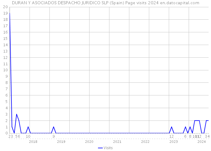 DURAN Y ASOCIADOS DESPACHO JURIDICO SLP (Spain) Page visits 2024 