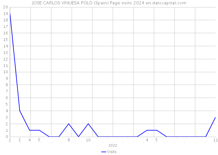 JOSE CARLOS VINUESA POLO (Spain) Page visits 2024 