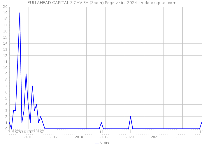 FULLAHEAD CAPITAL SICAV SA (Spain) Page visits 2024 