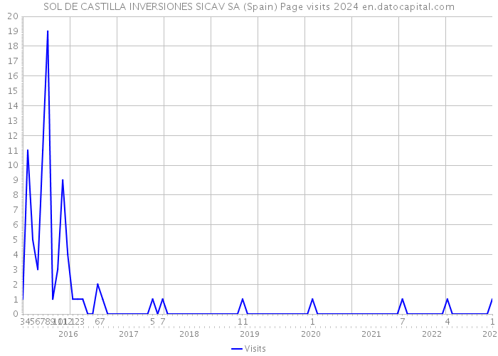 SOL DE CASTILLA INVERSIONES SICAV SA (Spain) Page visits 2024 