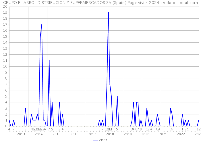 GRUPO EL ARBOL DISTRIBUCION Y SUPERMERCADOS SA (Spain) Page visits 2024 
