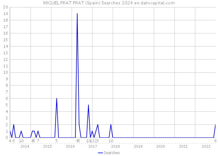MIGUEL PRAT PRAT (Spain) Searches 2024 