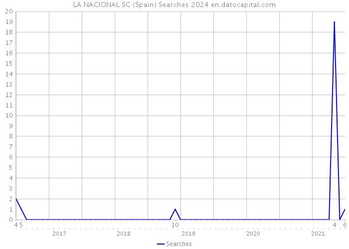 LA NACIONAL SC (Spain) Searches 2024 