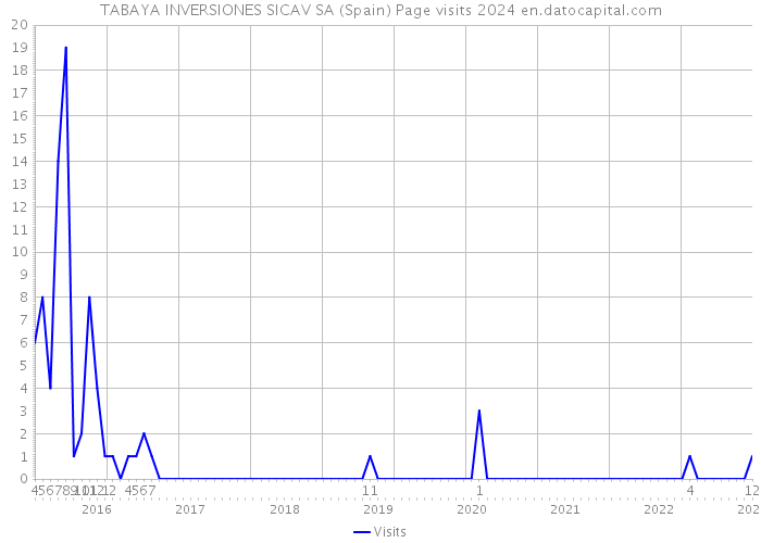 TABAYA INVERSIONES SICAV SA (Spain) Page visits 2024 