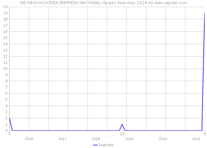 DE INNOVACIONSA EMPRESA NACIONAL (Spain) Searches 2024 